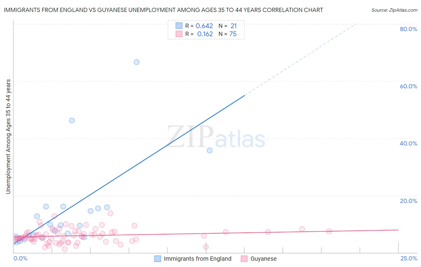 Immigrants from England vs Guyanese Unemployment Among Ages 35 to 44 years