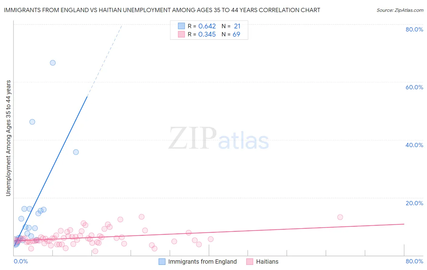 Immigrants from England vs Haitian Unemployment Among Ages 35 to 44 years