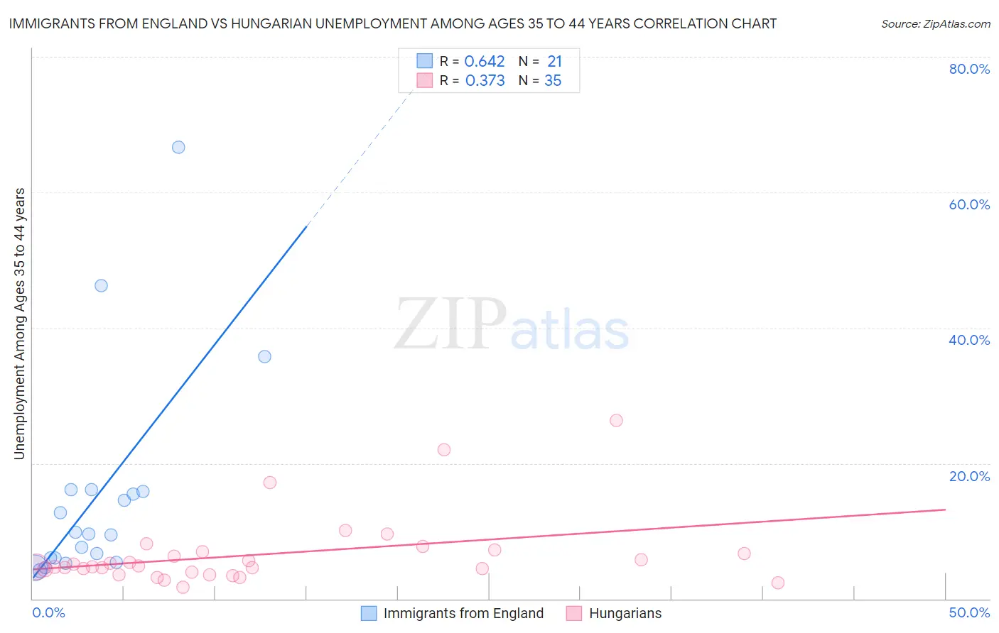 Immigrants from England vs Hungarian Unemployment Among Ages 35 to 44 years