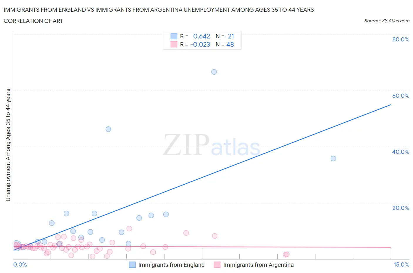 Immigrants from England vs Immigrants from Argentina Unemployment Among Ages 35 to 44 years
