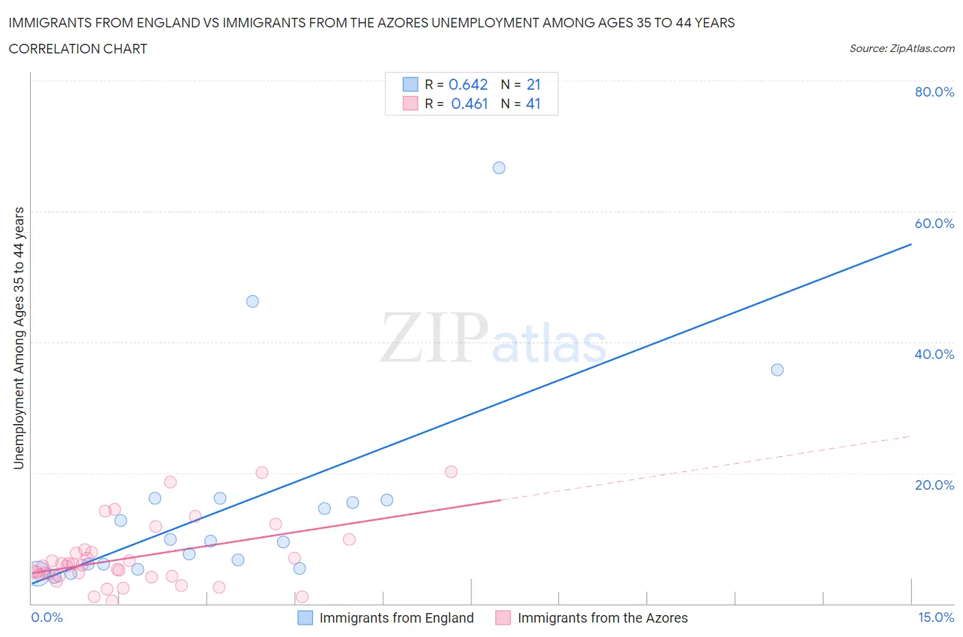 Immigrants from England vs Immigrants from the Azores Unemployment Among Ages 35 to 44 years