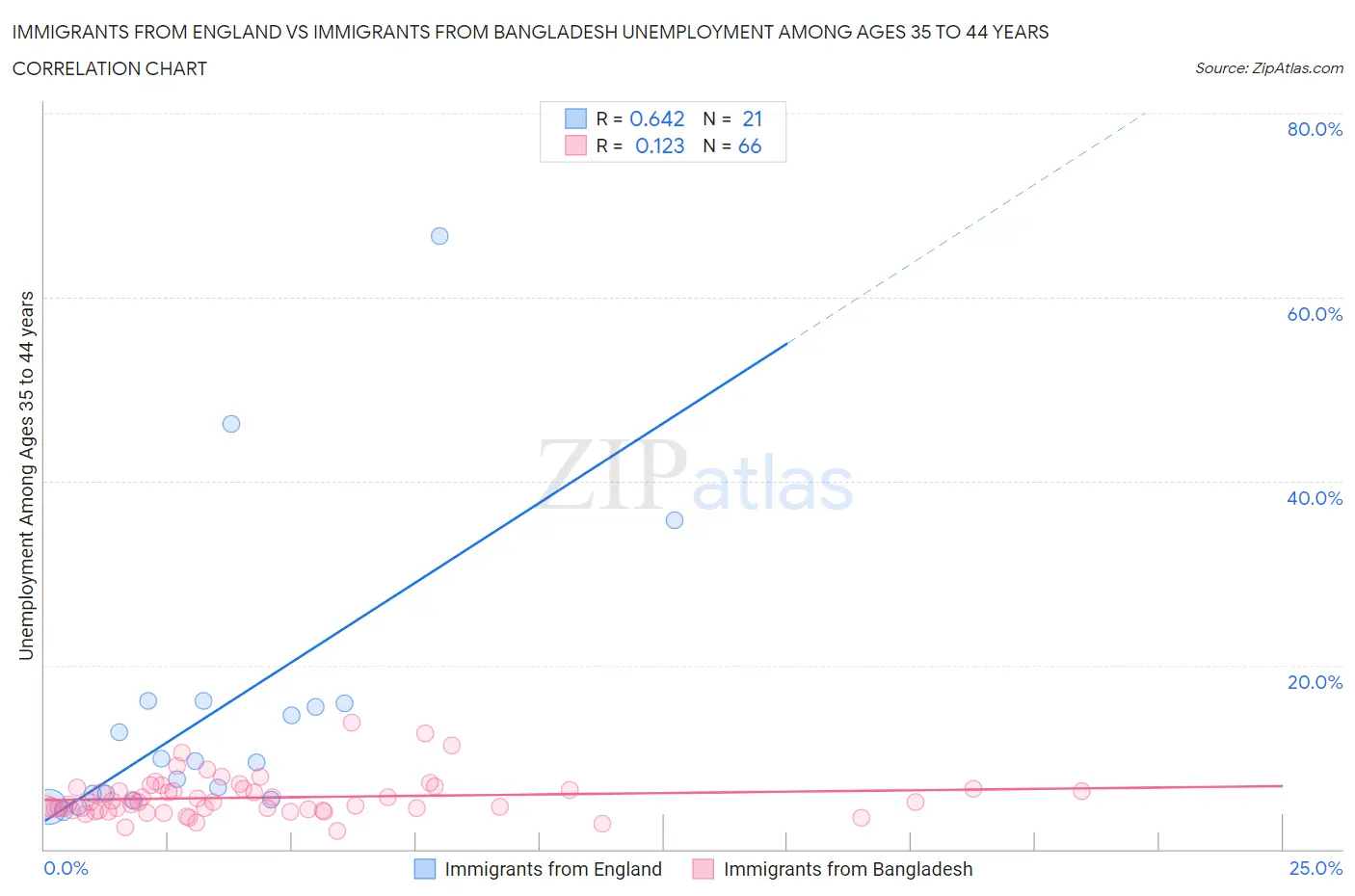 Immigrants from England vs Immigrants from Bangladesh Unemployment Among Ages 35 to 44 years