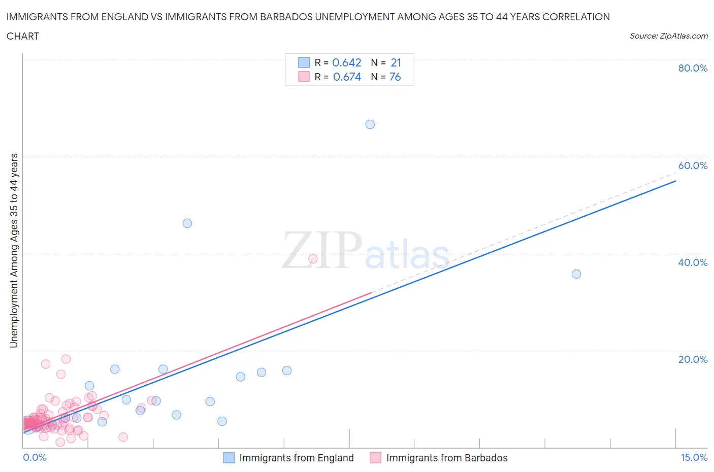 Immigrants from England vs Immigrants from Barbados Unemployment Among Ages 35 to 44 years