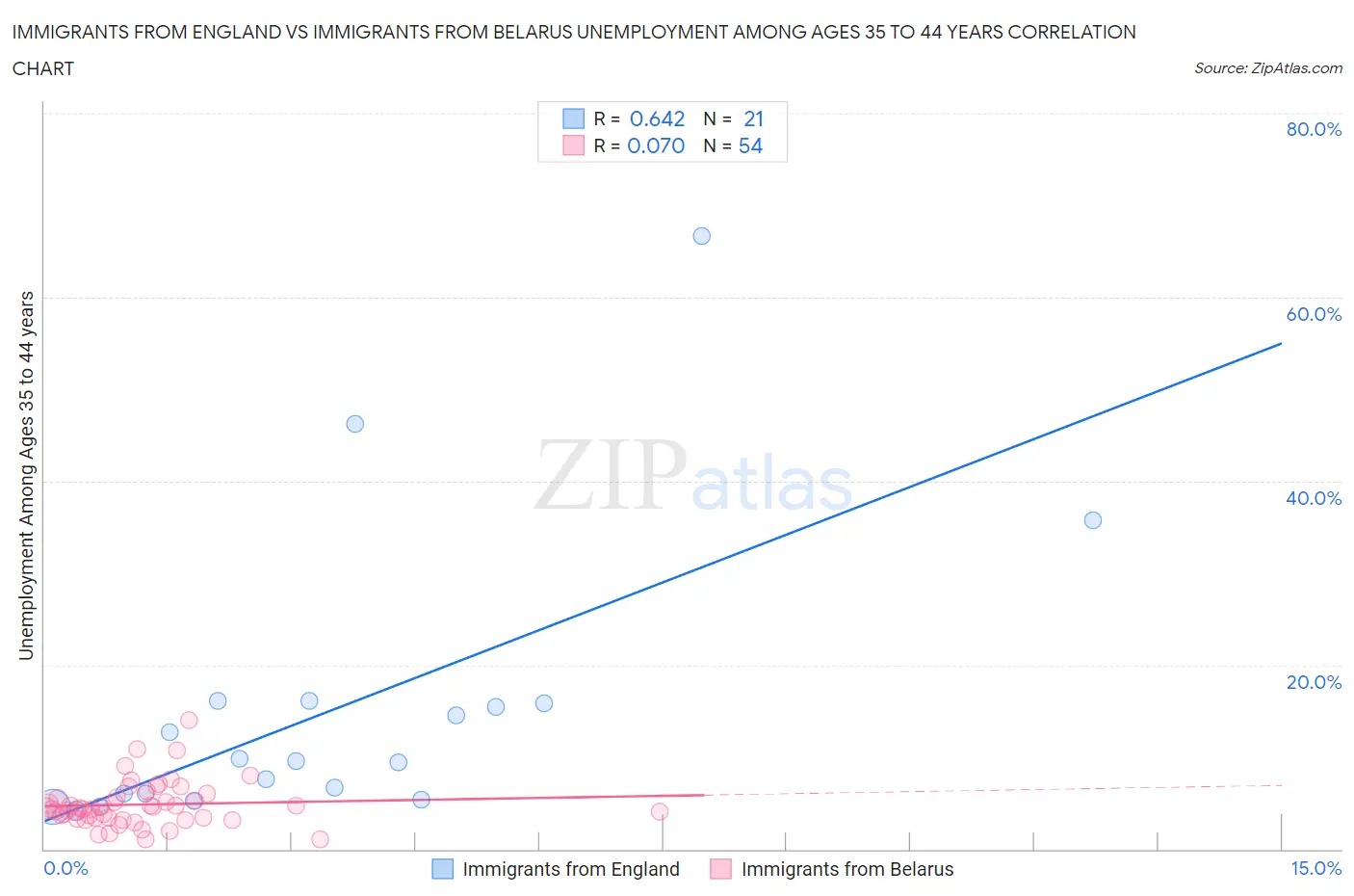Immigrants from England vs Immigrants from Belarus Unemployment Among Ages 35 to 44 years