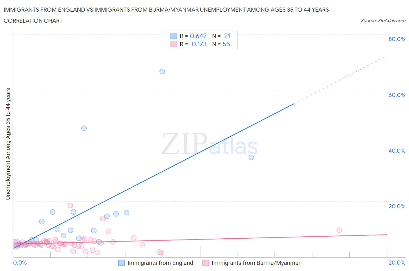 Immigrants from England vs Immigrants from Burma/Myanmar Unemployment Among Ages 35 to 44 years