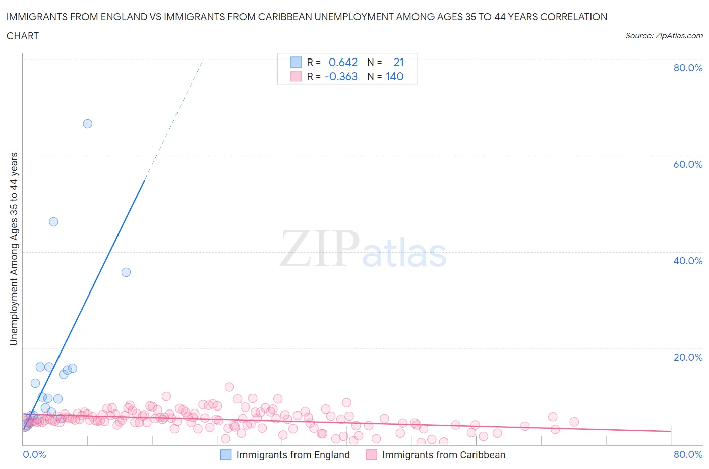 Immigrants from England vs Immigrants from Caribbean Unemployment Among Ages 35 to 44 years