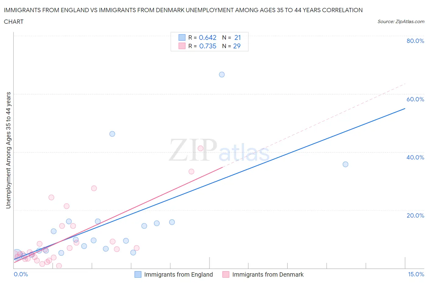 Immigrants from England vs Immigrants from Denmark Unemployment Among Ages 35 to 44 years