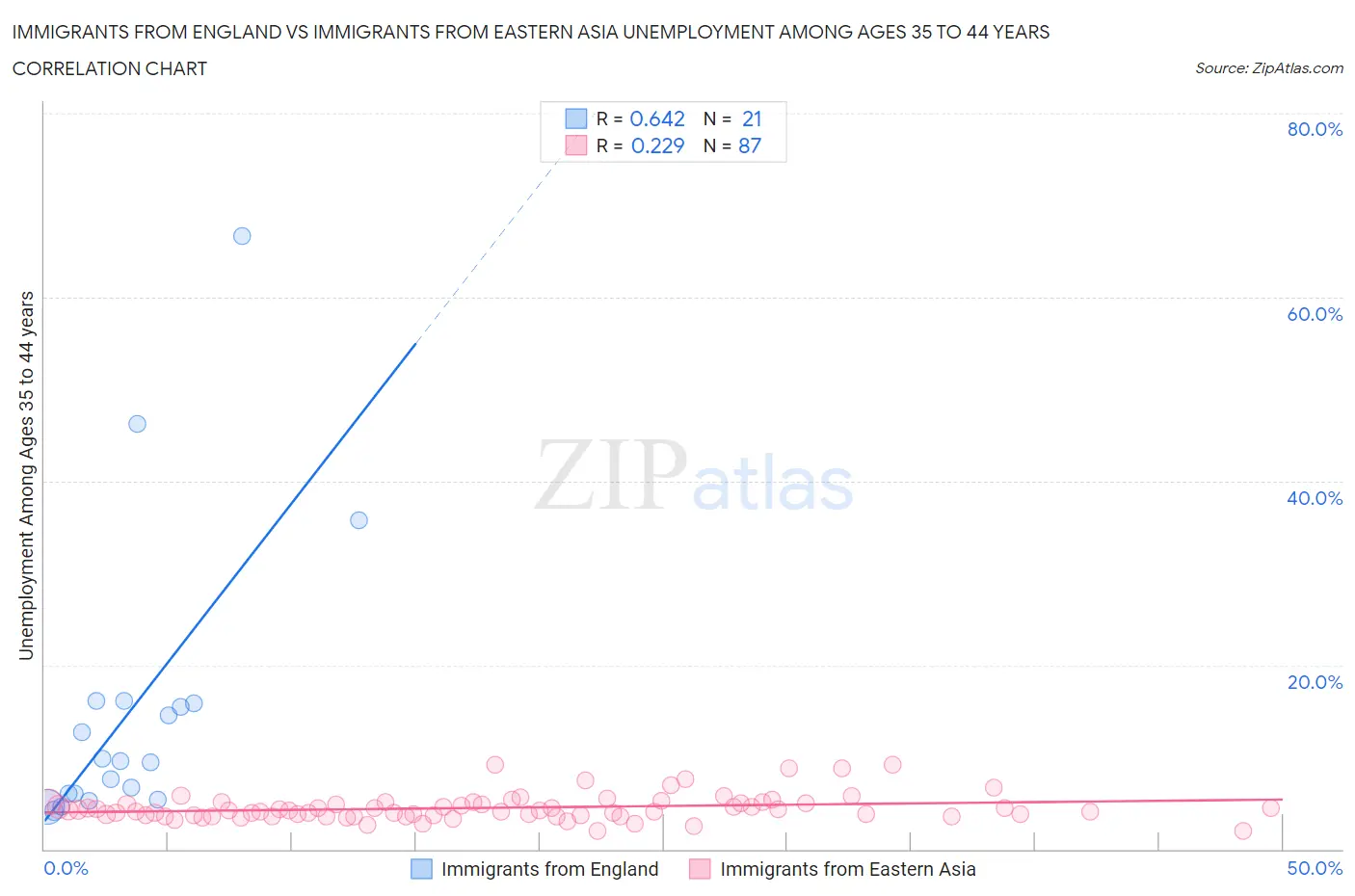 Immigrants from England vs Immigrants from Eastern Asia Unemployment Among Ages 35 to 44 years