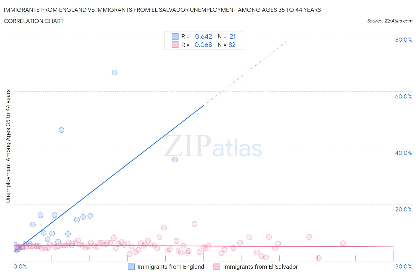 Immigrants from England vs Immigrants from El Salvador Unemployment Among Ages 35 to 44 years
