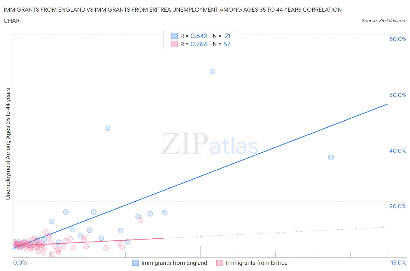 Immigrants from England vs Immigrants from Eritrea Unemployment Among Ages 35 to 44 years