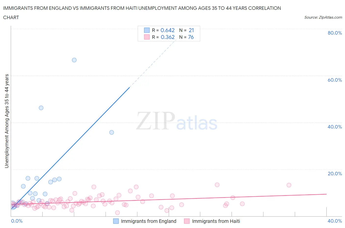 Immigrants from England vs Immigrants from Haiti Unemployment Among Ages 35 to 44 years