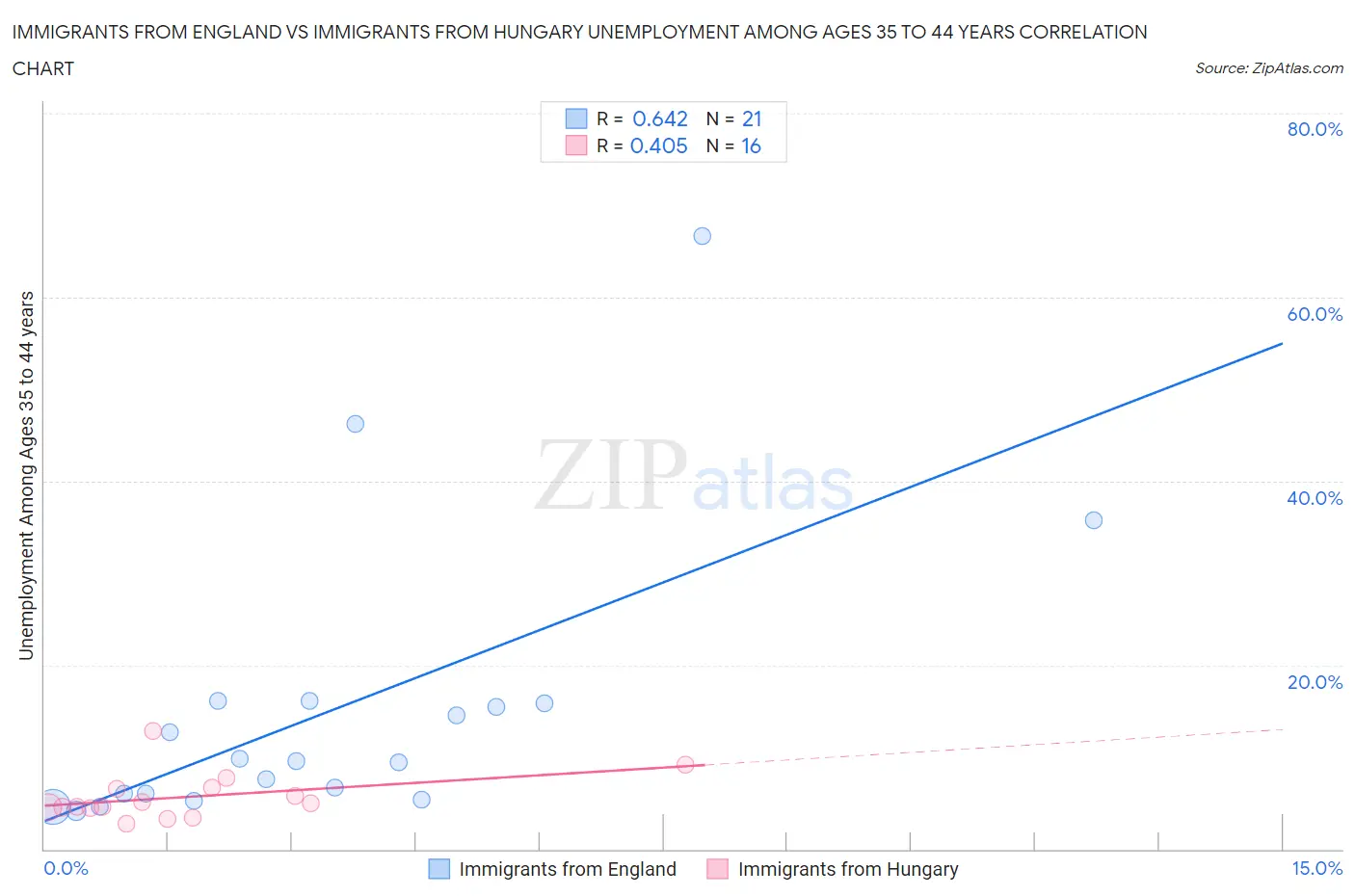 Immigrants from England vs Immigrants from Hungary Unemployment Among Ages 35 to 44 years