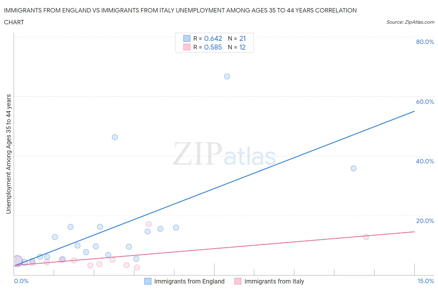 Immigrants from England vs Immigrants from Italy Unemployment Among Ages 35 to 44 years