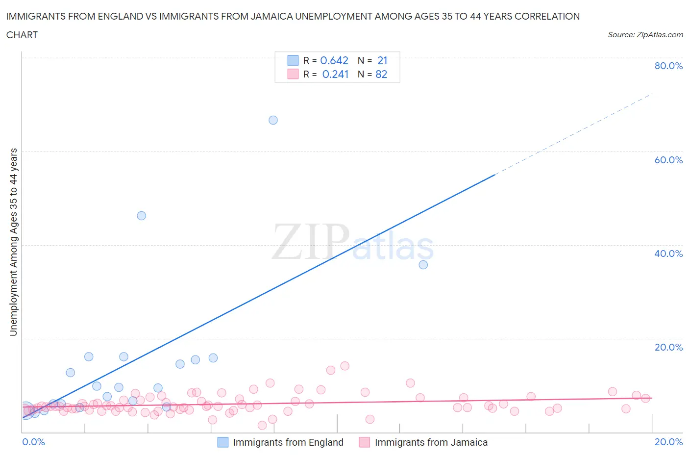 Immigrants from England vs Immigrants from Jamaica Unemployment Among Ages 35 to 44 years