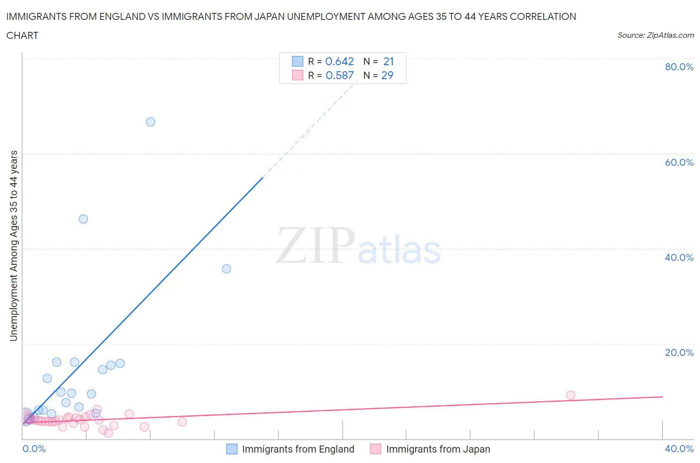 Immigrants from England vs Immigrants from Japan Unemployment Among Ages 35 to 44 years