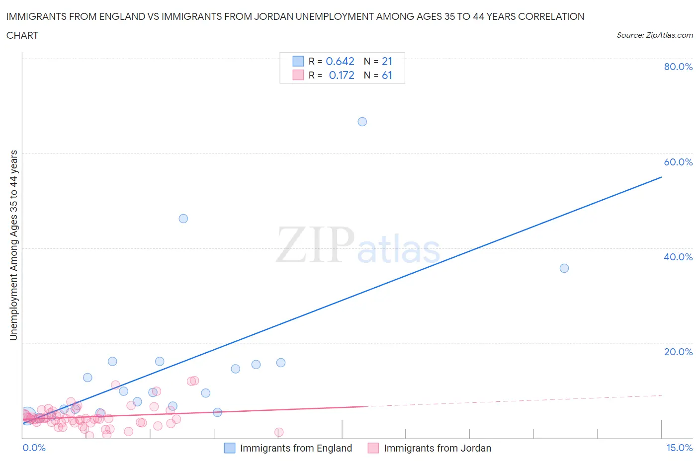 Immigrants from England vs Immigrants from Jordan Unemployment Among Ages 35 to 44 years