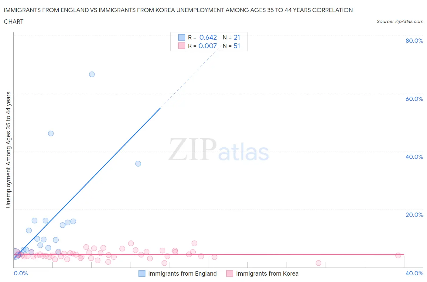 Immigrants from England vs Immigrants from Korea Unemployment Among Ages 35 to 44 years