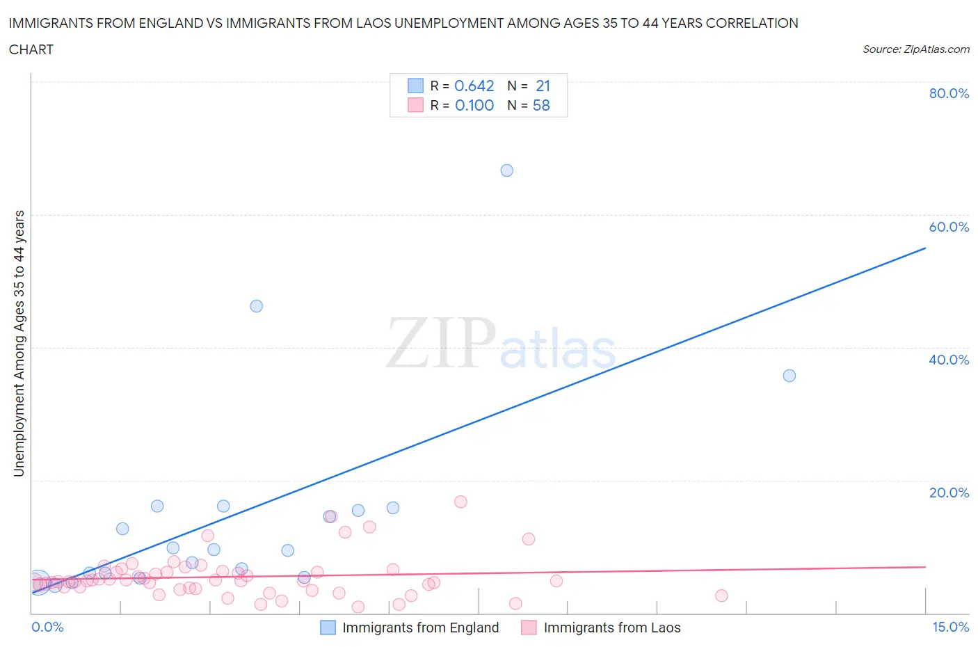 Immigrants from England vs Immigrants from Laos Unemployment Among Ages 35 to 44 years