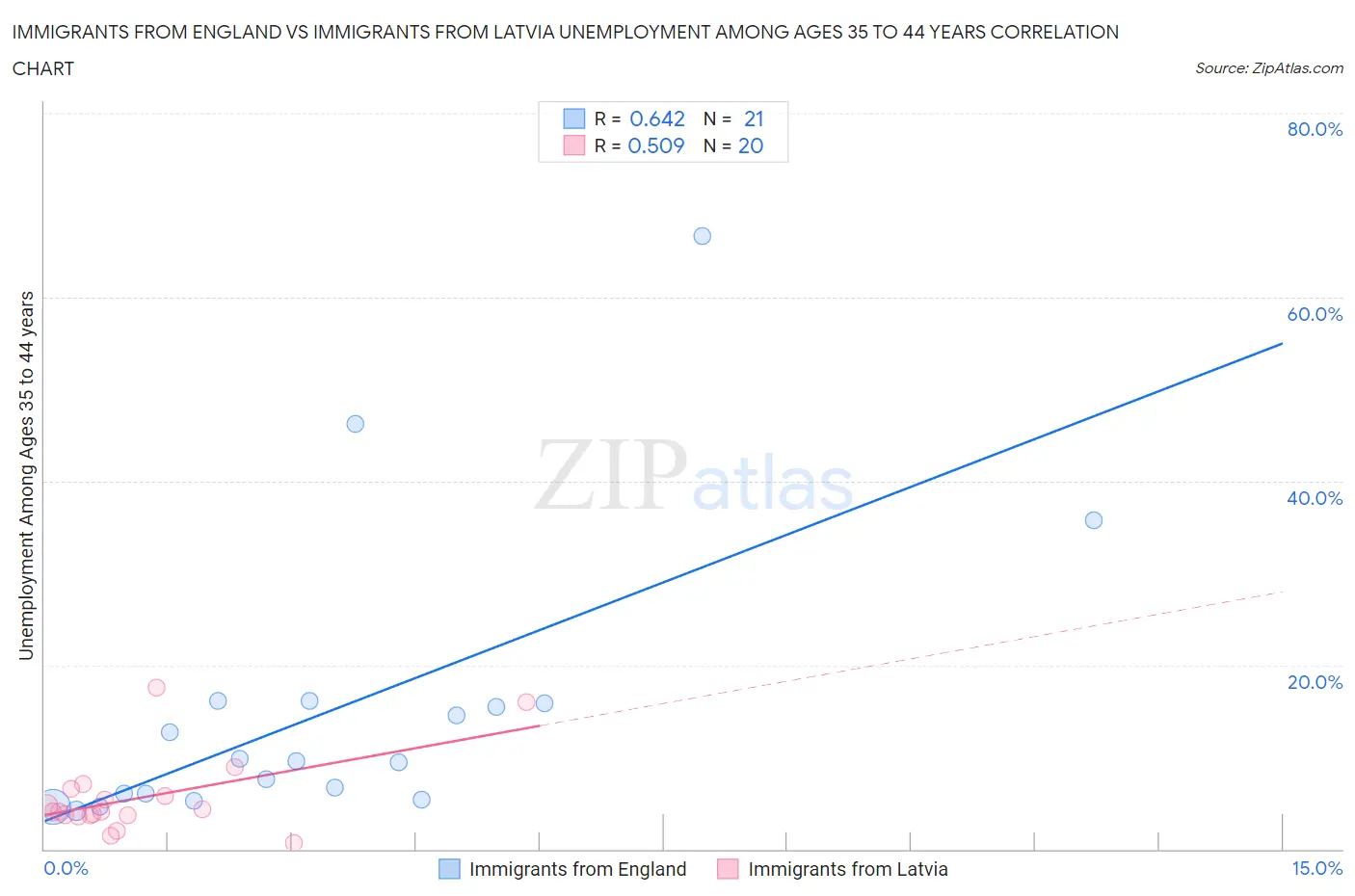 Immigrants from England vs Immigrants from Latvia Unemployment Among Ages 35 to 44 years