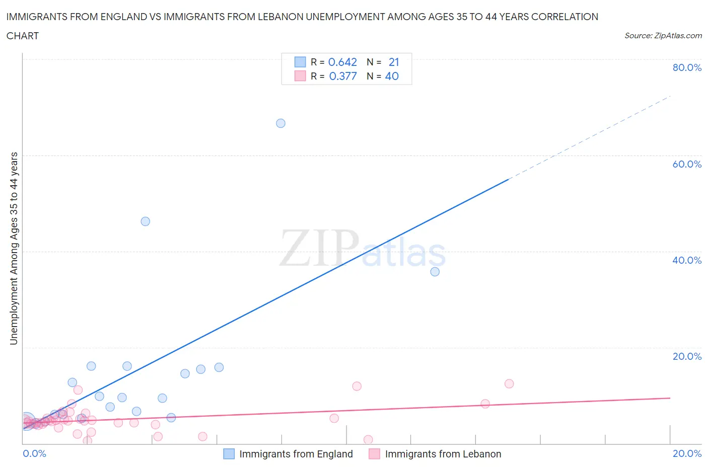 Immigrants from England vs Immigrants from Lebanon Unemployment Among Ages 35 to 44 years