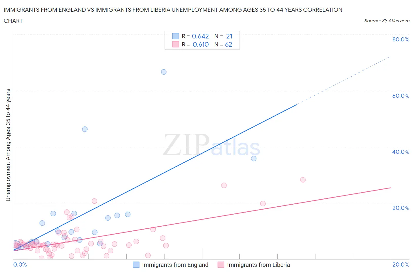 Immigrants from England vs Immigrants from Liberia Unemployment Among Ages 35 to 44 years