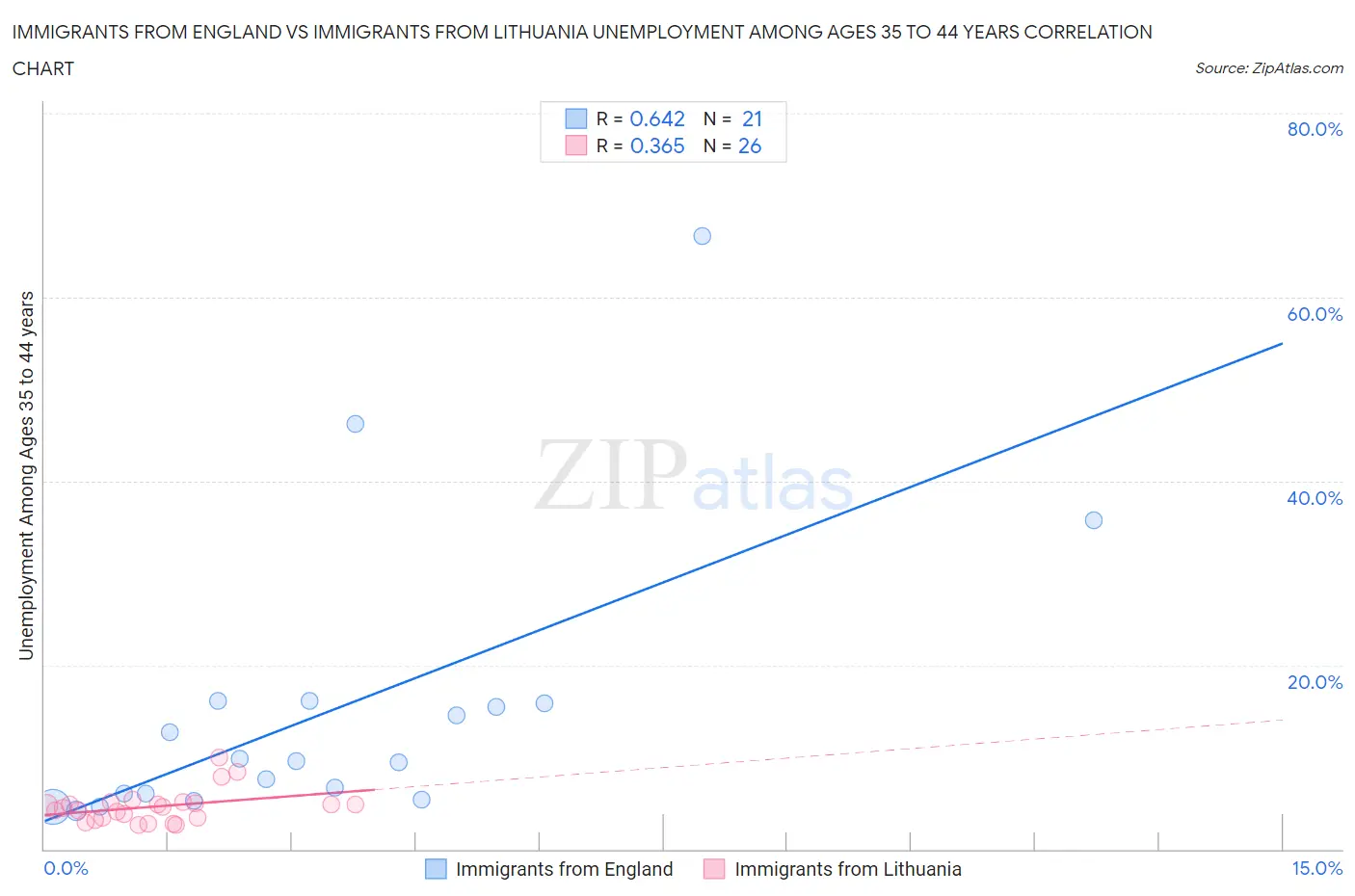 Immigrants from England vs Immigrants from Lithuania Unemployment Among Ages 35 to 44 years