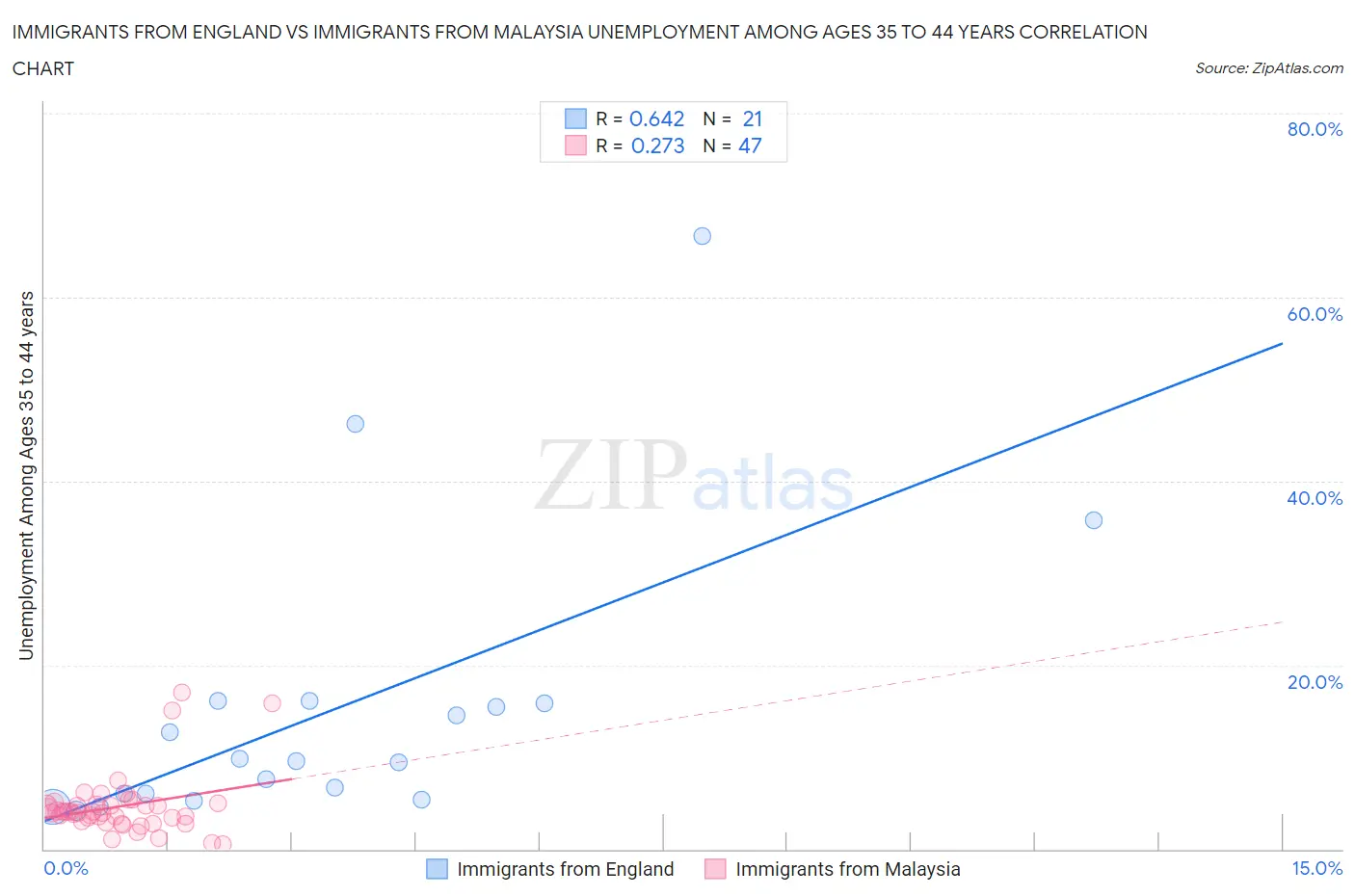 Immigrants from England vs Immigrants from Malaysia Unemployment Among Ages 35 to 44 years