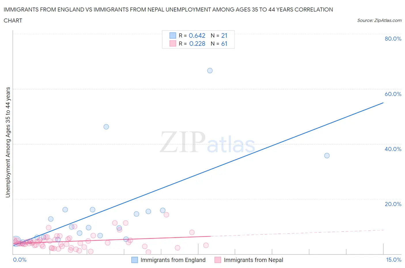 Immigrants from England vs Immigrants from Nepal Unemployment Among Ages 35 to 44 years