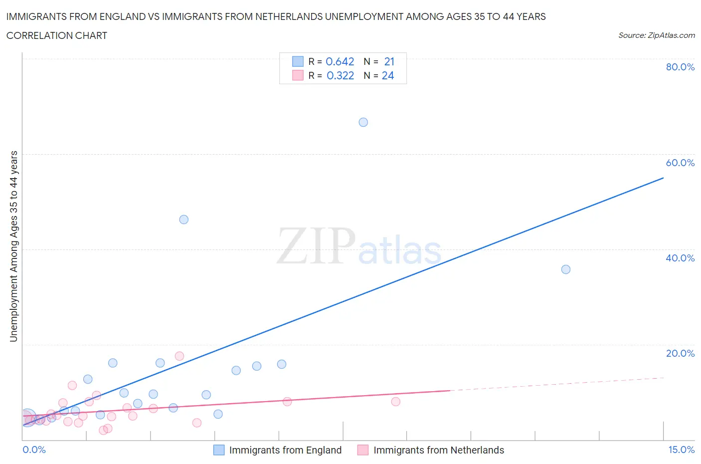 Immigrants from England vs Immigrants from Netherlands Unemployment Among Ages 35 to 44 years