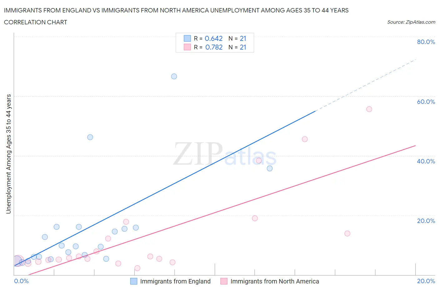 Immigrants from England vs Immigrants from North America Unemployment Among Ages 35 to 44 years