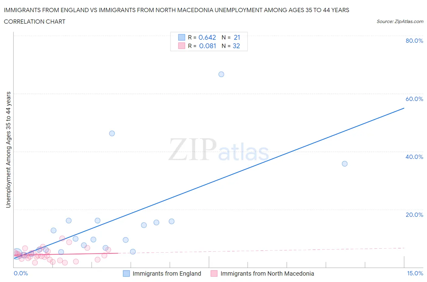 Immigrants from England vs Immigrants from North Macedonia Unemployment Among Ages 35 to 44 years