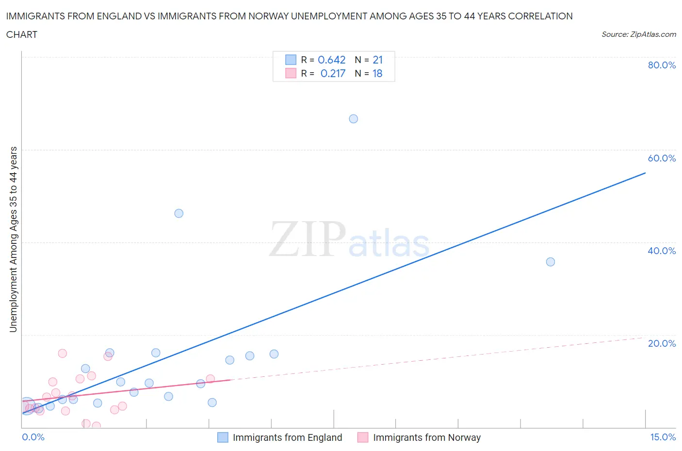 Immigrants from England vs Immigrants from Norway Unemployment Among Ages 35 to 44 years