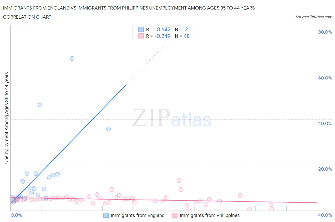 Immigrants from England vs Immigrants from Philippines Unemployment Among Ages 35 to 44 years