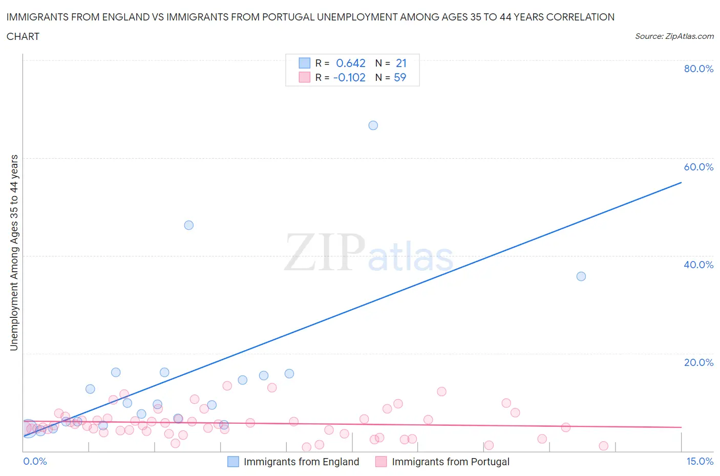 Immigrants from England vs Immigrants from Portugal Unemployment Among Ages 35 to 44 years