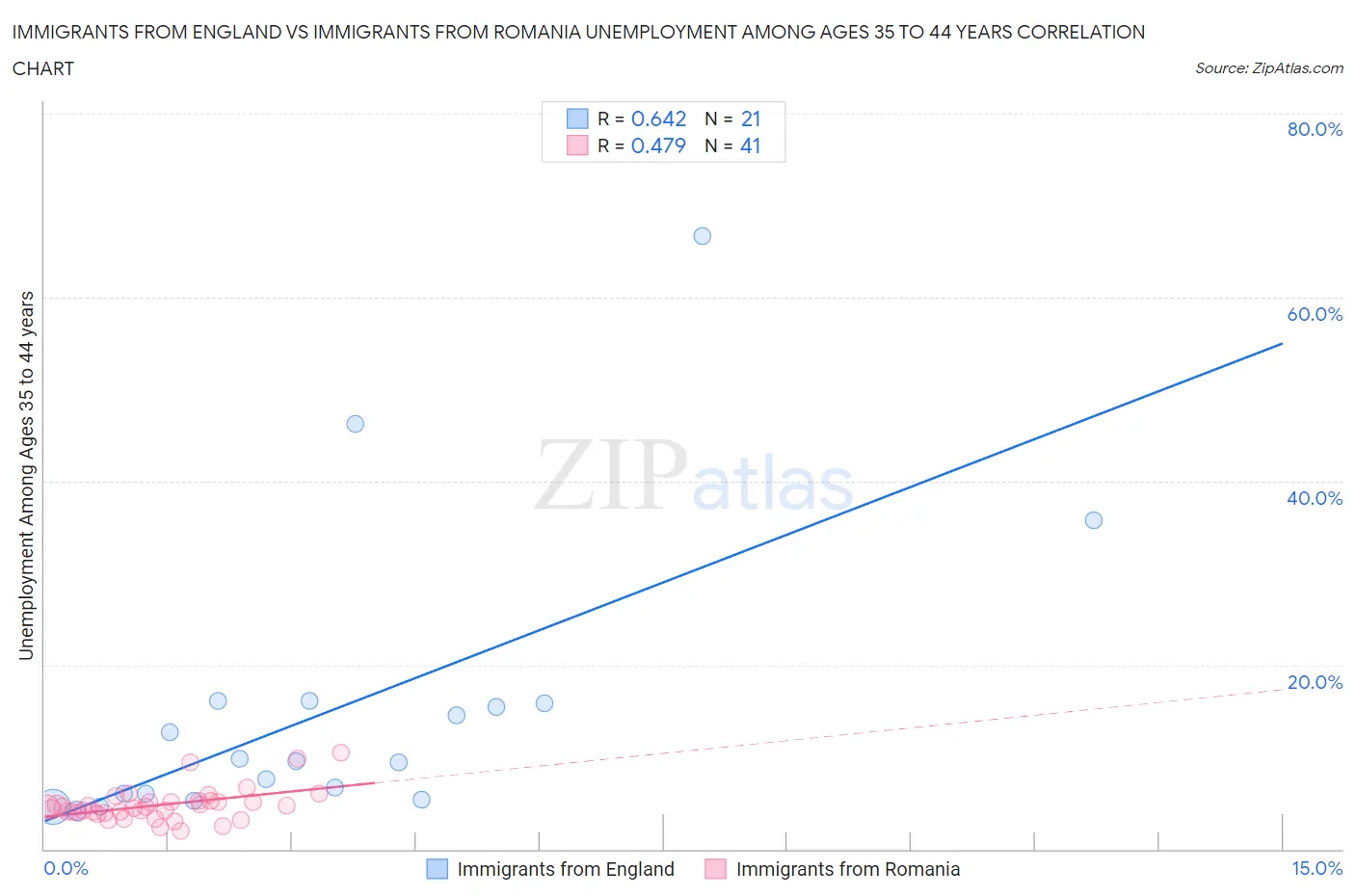 Immigrants from England vs Immigrants from Romania Unemployment Among Ages 35 to 44 years