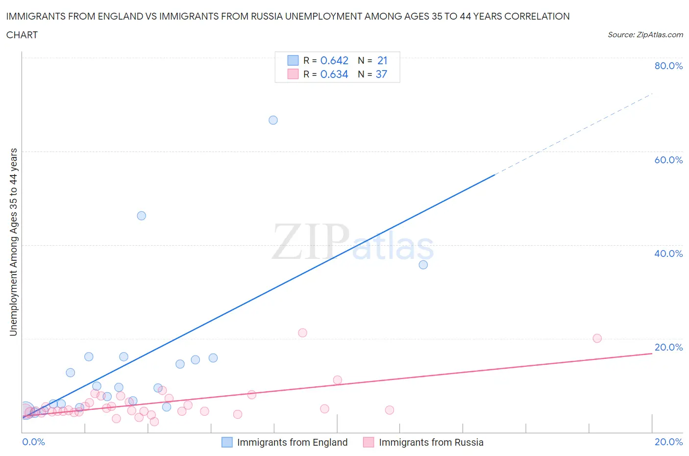 Immigrants from England vs Immigrants from Russia Unemployment Among Ages 35 to 44 years