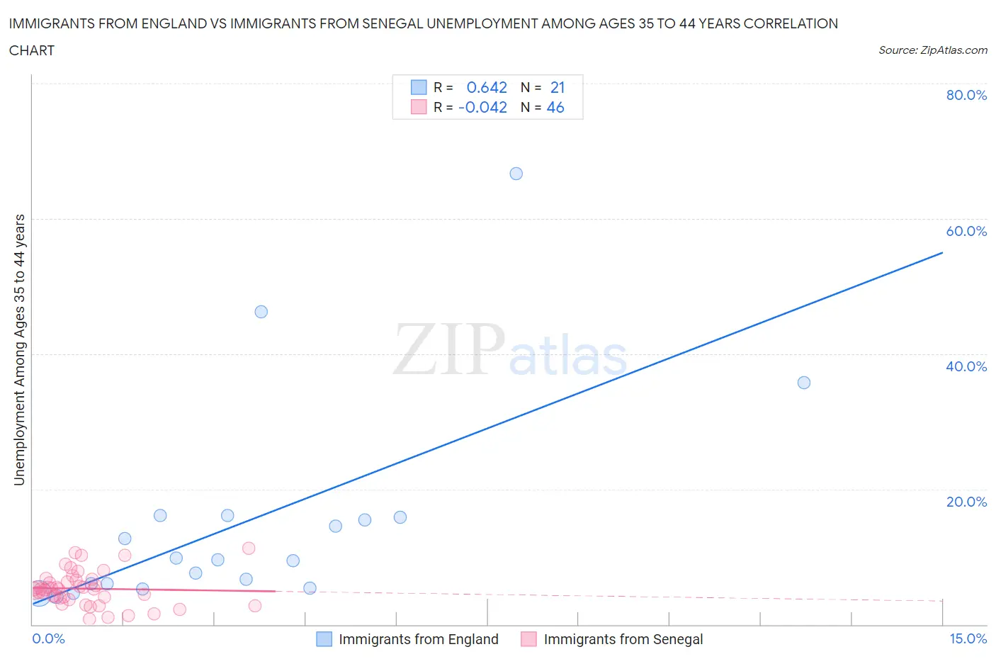 Immigrants from England vs Immigrants from Senegal Unemployment Among Ages 35 to 44 years