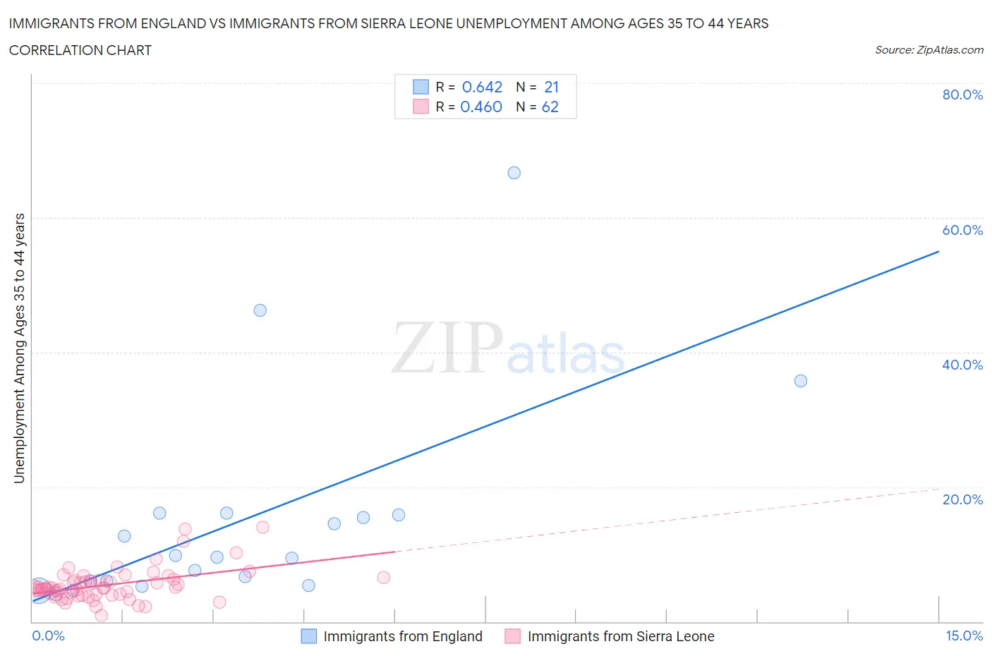 Immigrants from England vs Immigrants from Sierra Leone Unemployment Among Ages 35 to 44 years