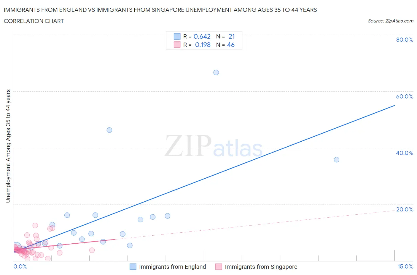 Immigrants from England vs Immigrants from Singapore Unemployment Among Ages 35 to 44 years