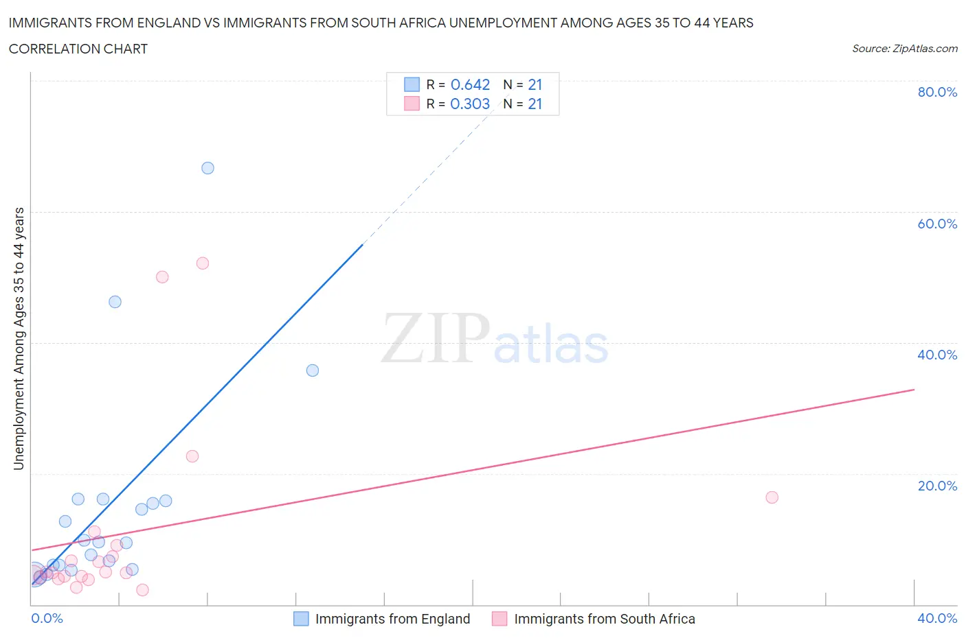 Immigrants from England vs Immigrants from South Africa Unemployment Among Ages 35 to 44 years