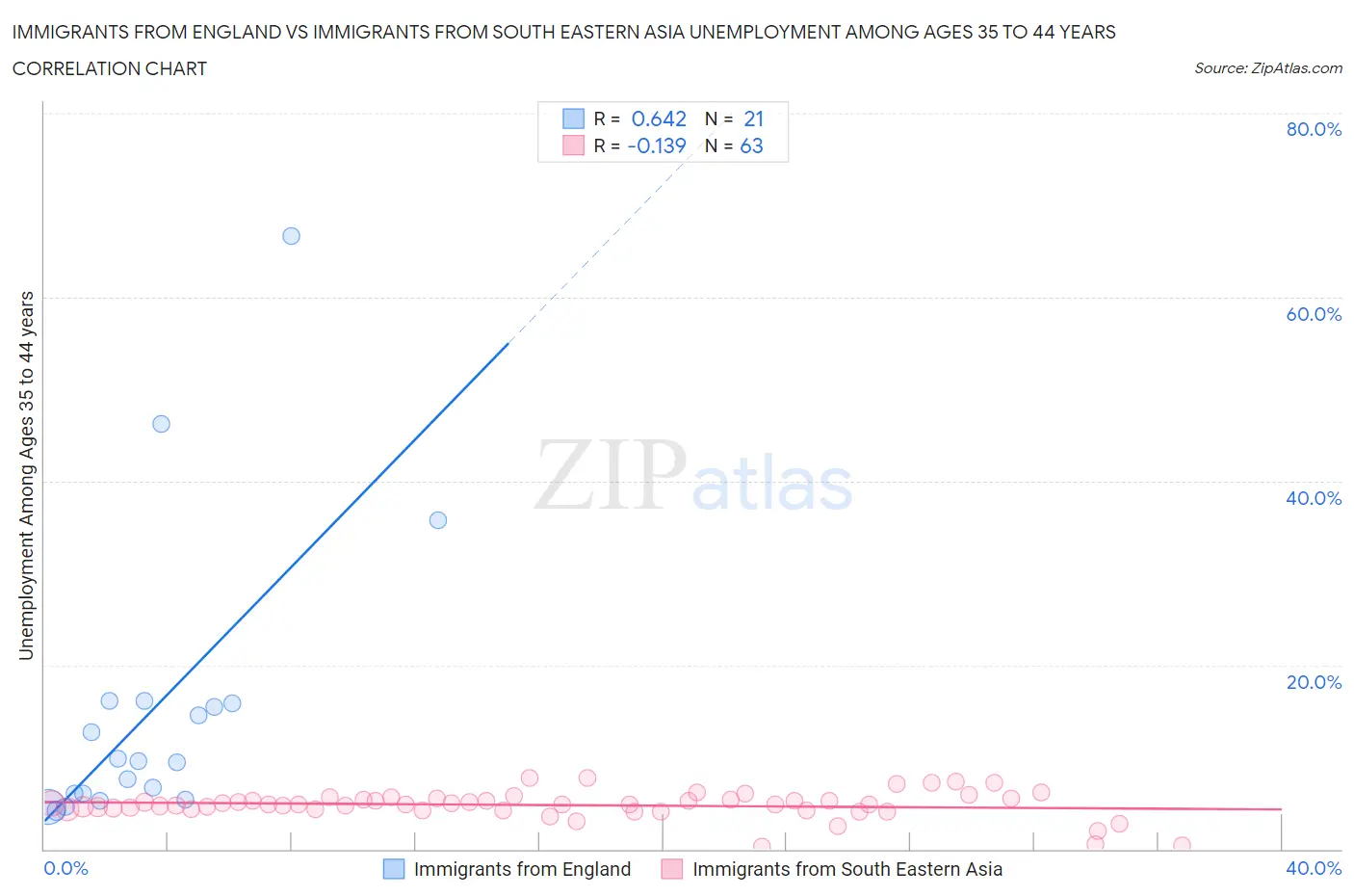 Immigrants from England vs Immigrants from South Eastern Asia Unemployment Among Ages 35 to 44 years