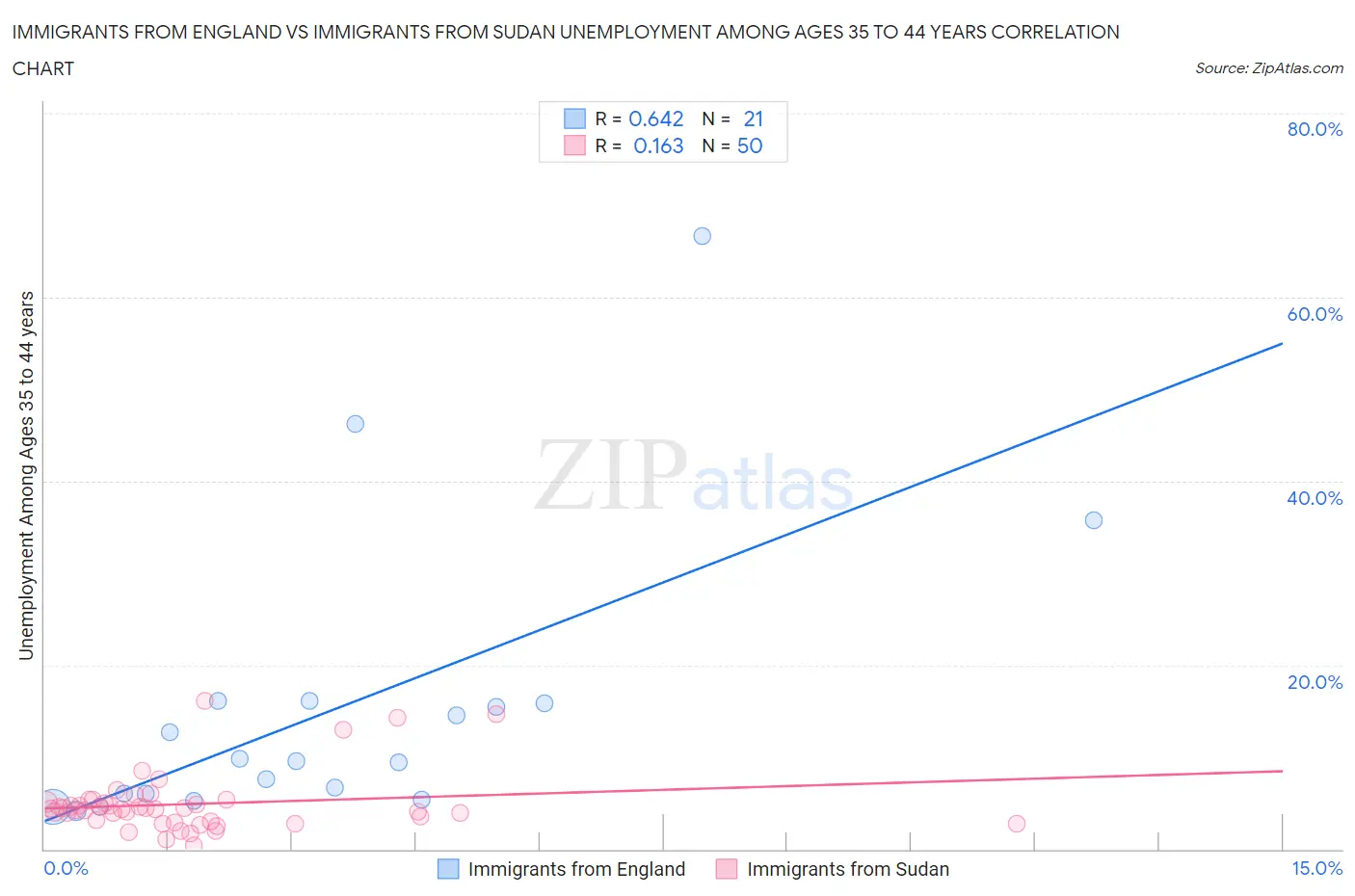 Immigrants from England vs Immigrants from Sudan Unemployment Among Ages 35 to 44 years