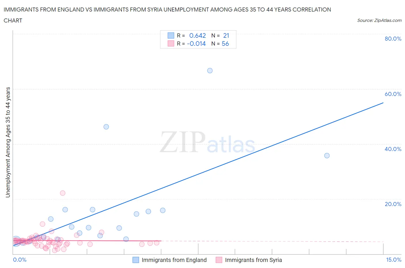 Immigrants from England vs Immigrants from Syria Unemployment Among Ages 35 to 44 years