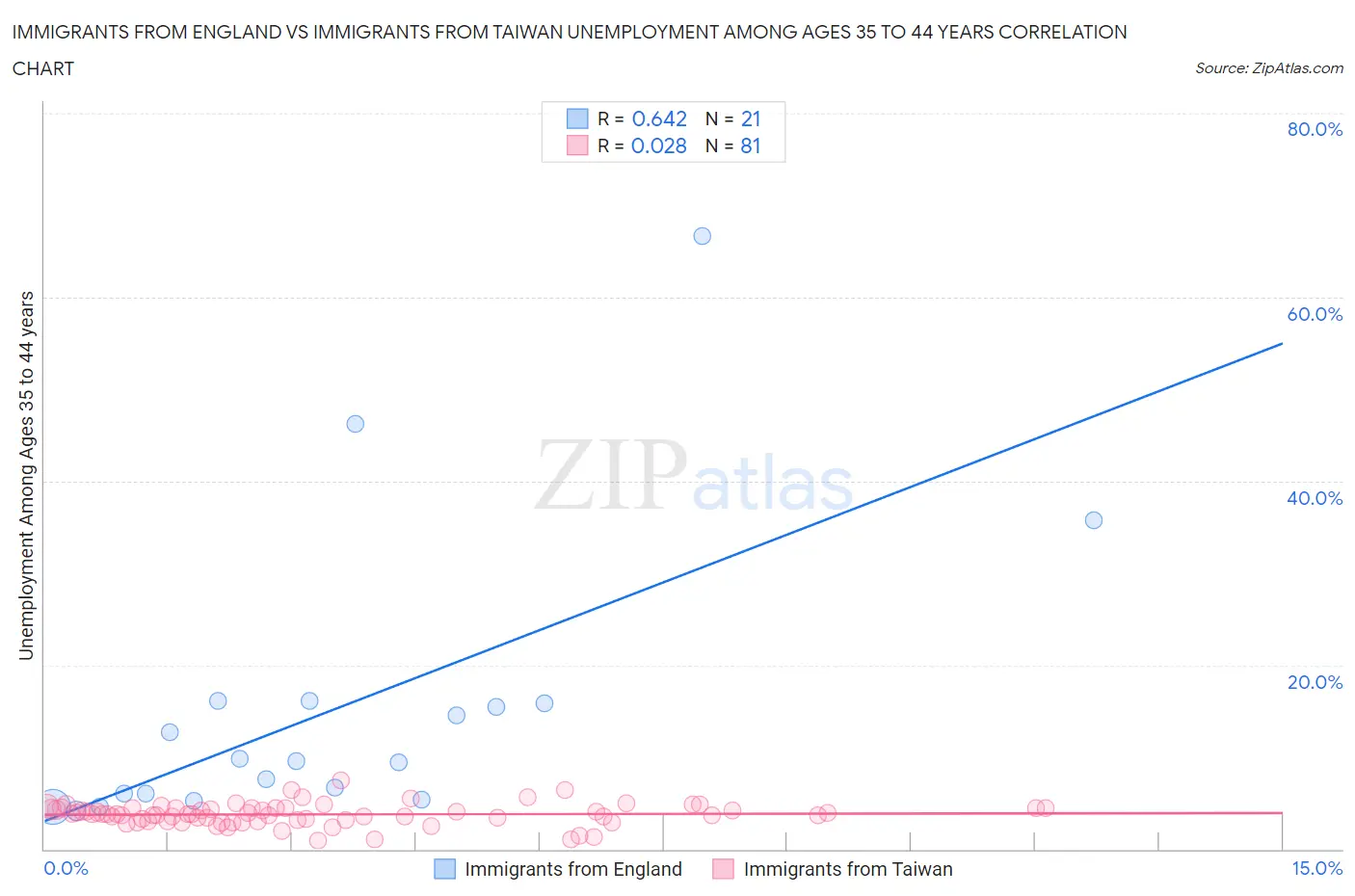 Immigrants from England vs Immigrants from Taiwan Unemployment Among Ages 35 to 44 years