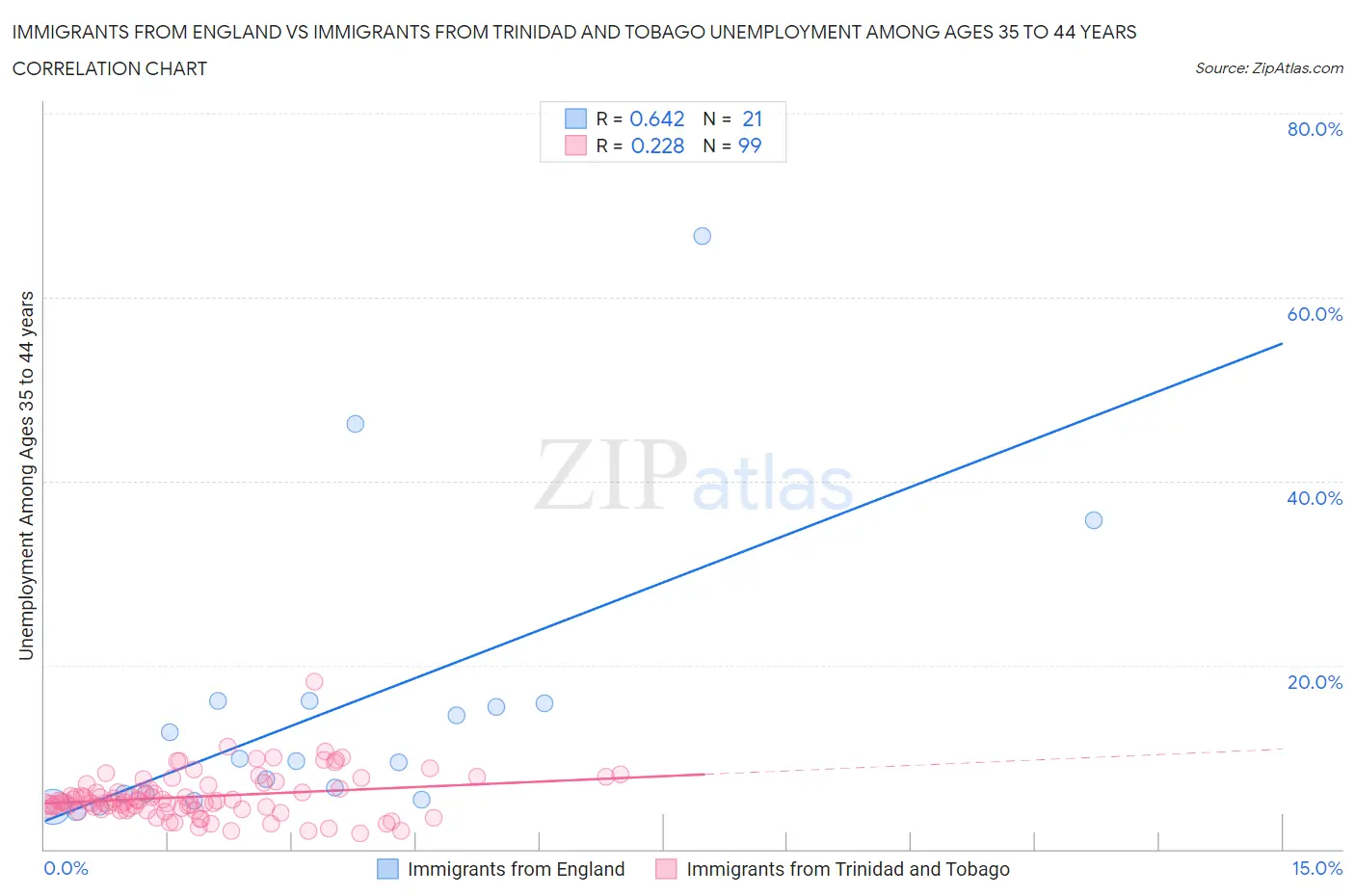 Immigrants from England vs Immigrants from Trinidad and Tobago Unemployment Among Ages 35 to 44 years