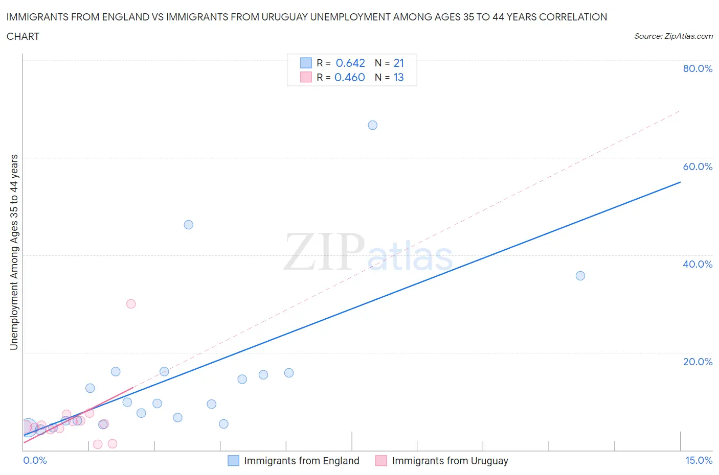 Immigrants from England vs Immigrants from Uruguay Unemployment Among Ages 35 to 44 years