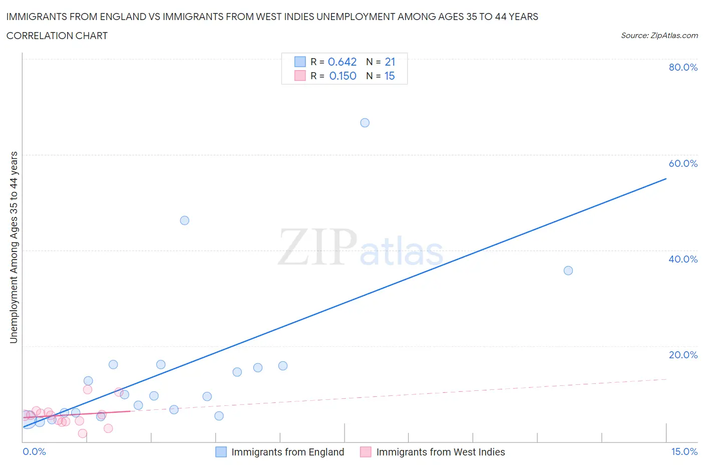 Immigrants from England vs Immigrants from West Indies Unemployment Among Ages 35 to 44 years