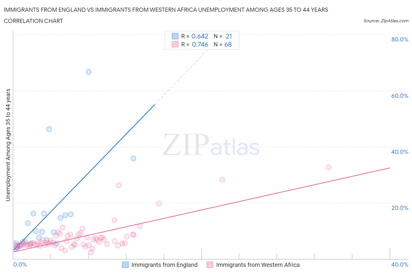 Immigrants from England vs Immigrants from Western Africa Unemployment Among Ages 35 to 44 years