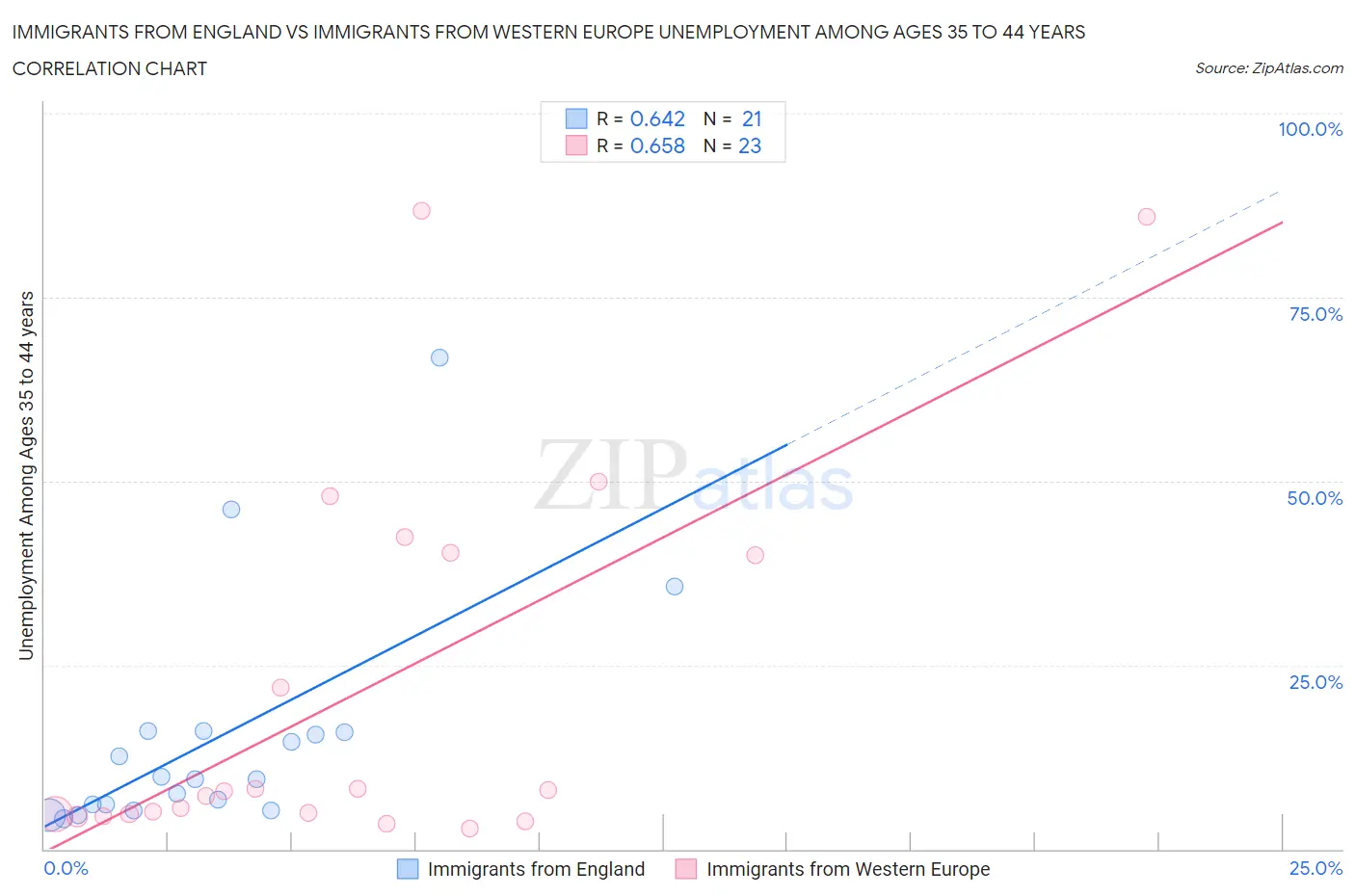 Immigrants from England vs Immigrants from Western Europe Unemployment Among Ages 35 to 44 years