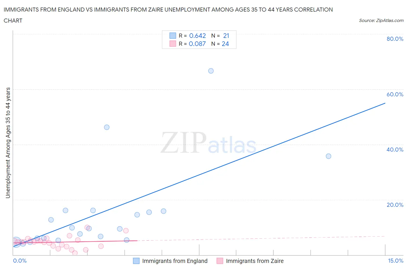 Immigrants from England vs Immigrants from Zaire Unemployment Among Ages 35 to 44 years